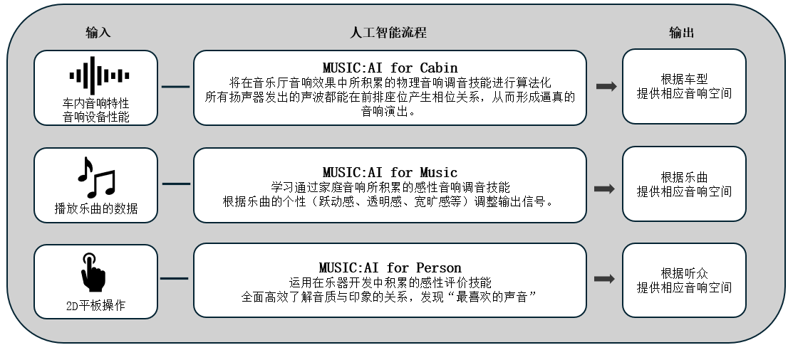 利用人工智能优化车载音响效果的「Music:AI」技术，搭载于高端车载功放和智能座舱